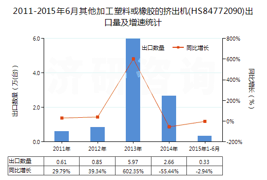 2011-2015年6月其他加工塑料或橡膠的擠出機(HS84772090)出口量及增速統(tǒng)計